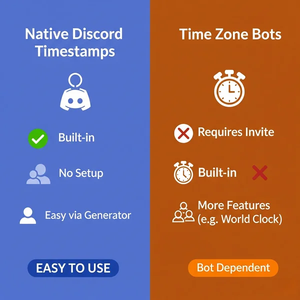 Comparison: Discord native timestamps vs. time zone bots